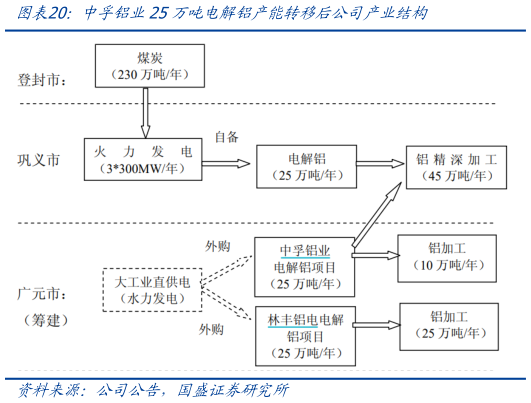 如何了解中孚铝业25万吨电解铝产能转移后公司产业结构