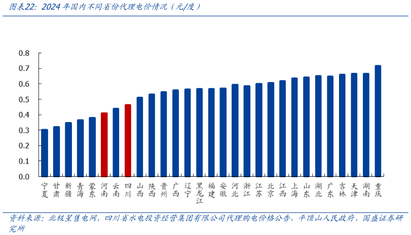 想关注一下2024年国内不同省份代理电价情况（元度）
