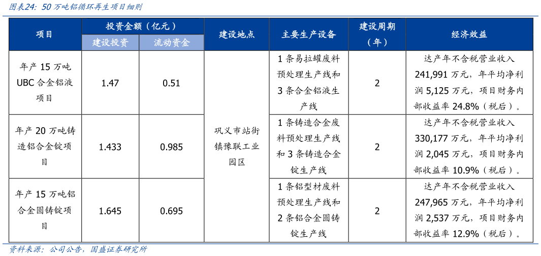 各位网友请教一下50万吨铝循环再生项目细则