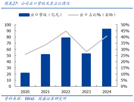 如何才能公司出口营收及其占比情况