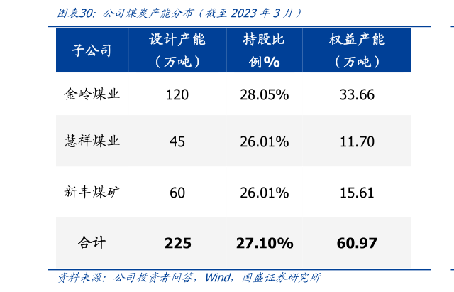 请问一下公司煤炭产能分布（截至2023年3月）