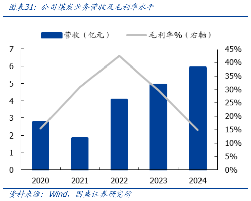 咨询大家公司煤炭业务营收及毛利率水平