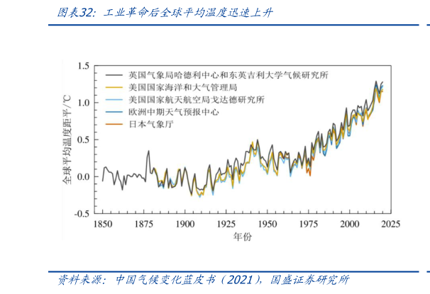 怎样理解工业革命后全球平均温度迅速上升