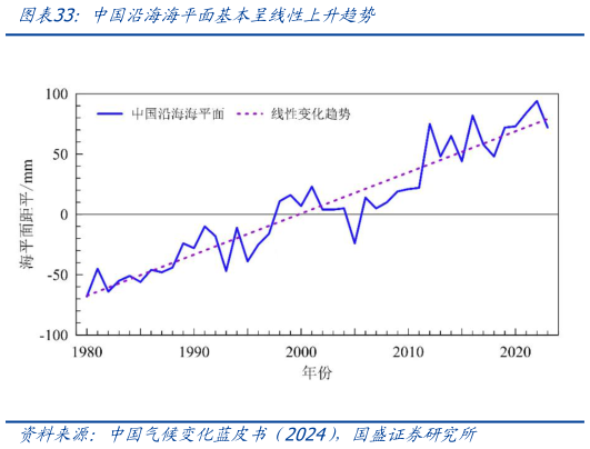 如何了解中国沿海海平面基本呈线性上升趋势