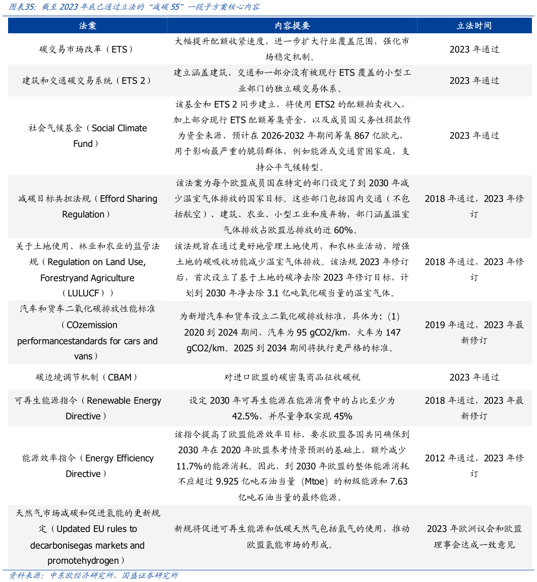 怎样理解截至2023年底已通过立法的“减碳55”一揽子方案核心内容