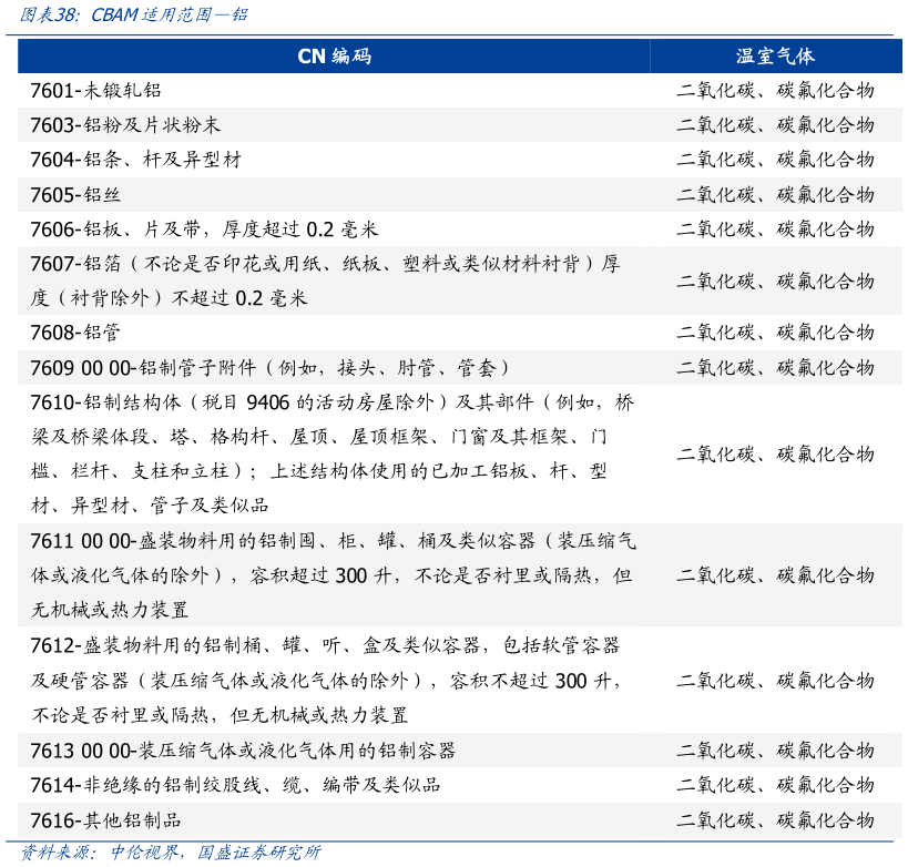 谁能回答CBAM适用范围铝?