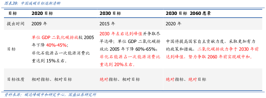 怎样理解中国减碳目标逐渐清晰?