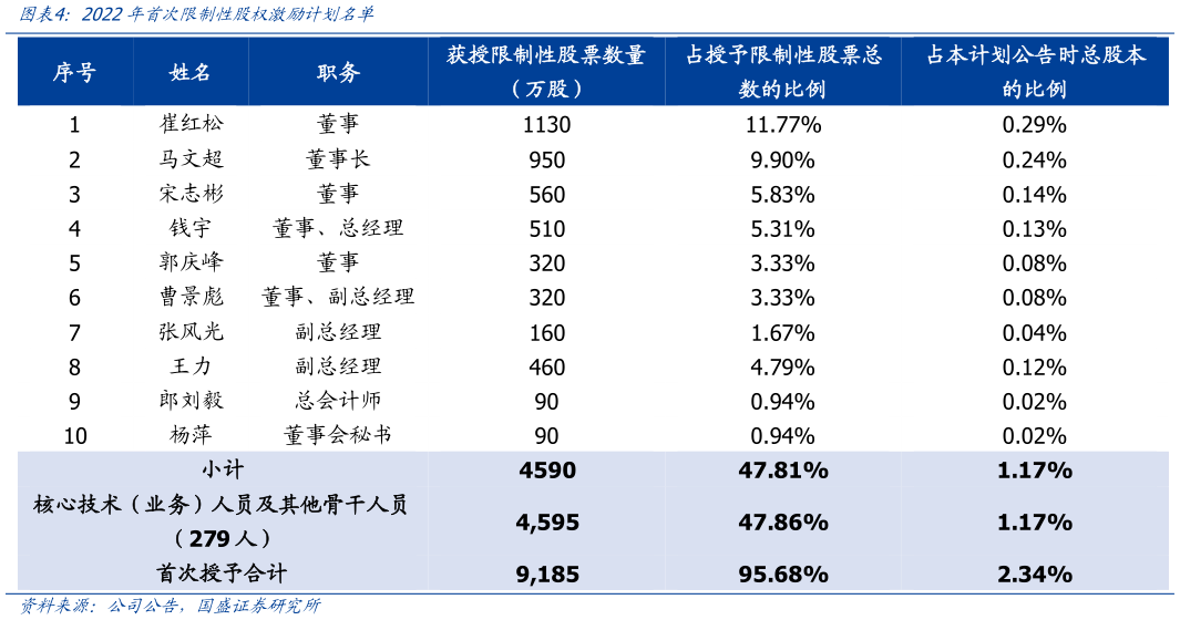 如何才能2022年首次限制性股权激励计划名单?