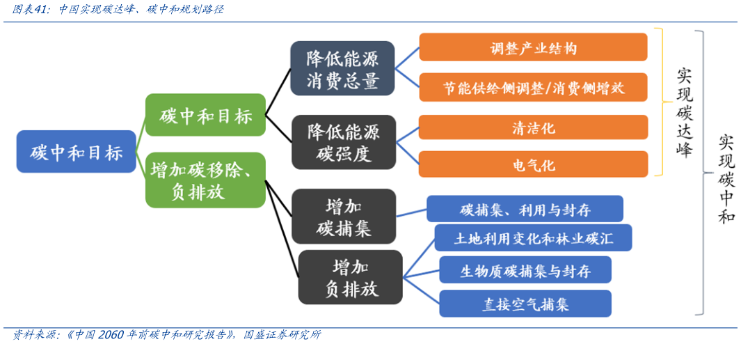 如何了解中国实现碳达峰、碳中和规划路径?