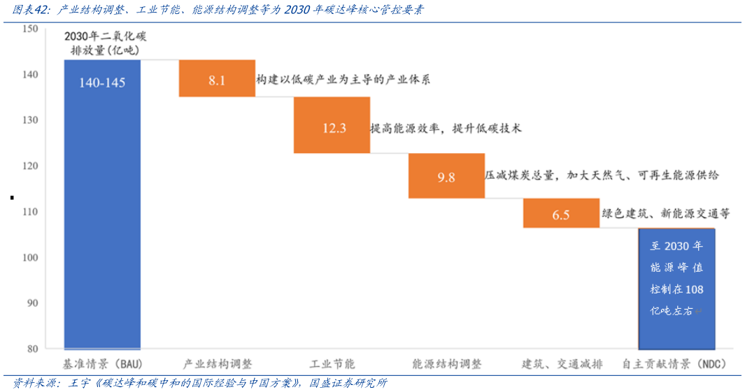 请问一下产业结构调整、工业节能、能源结构调整等为2030年碳达峰核心管控要素?