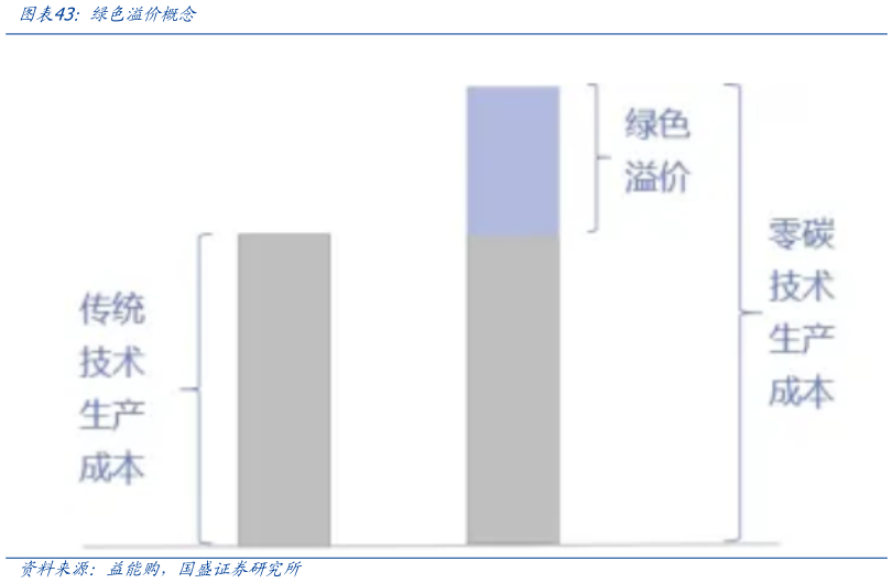 如何才能绿色溢价概念?
