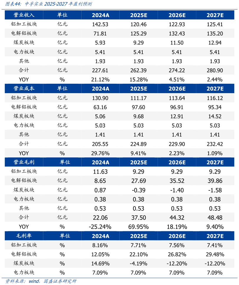 如何了解中孚实业2025-2027年盈利预测?