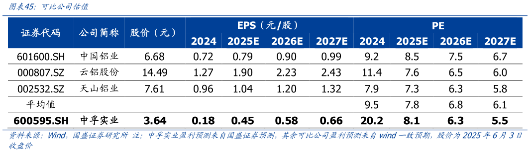 请问一下可比公司估值?