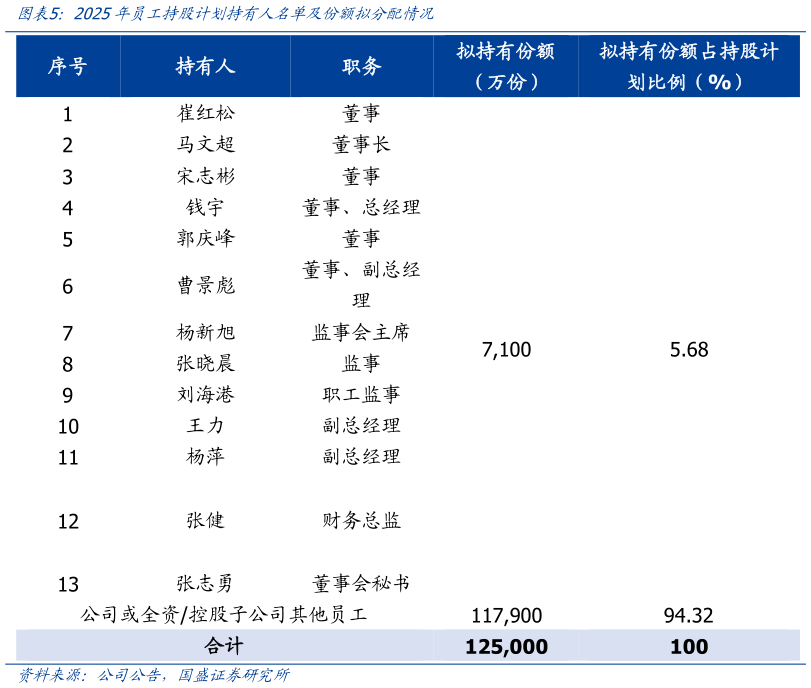 如何了解2025年员工持股计划持有人名单及份额拟分配情况?