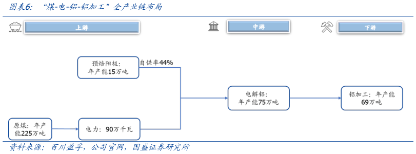 我想了解一下“煤-电-铝-铝加工”全产业链布局?