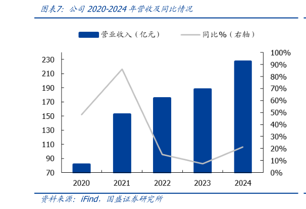 想关注一下公司2020-2024年营收及同比情况?
