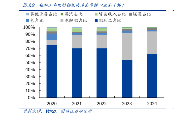 我想了解一下铝加工和电解铝板块为公司核心业务(%)?