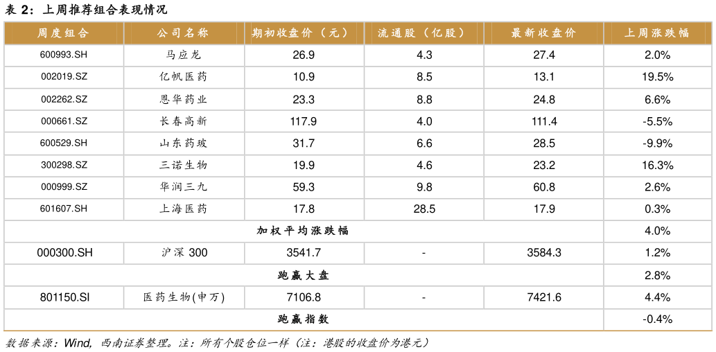 谁知道上周推荐组合表现情况?