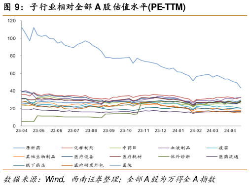 你知道子行业相对全部 A 股估值水平PE-TTM?