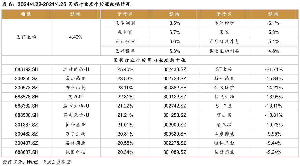 如何看待2024422-2024426 医药行业及个股涨跌幅情况?