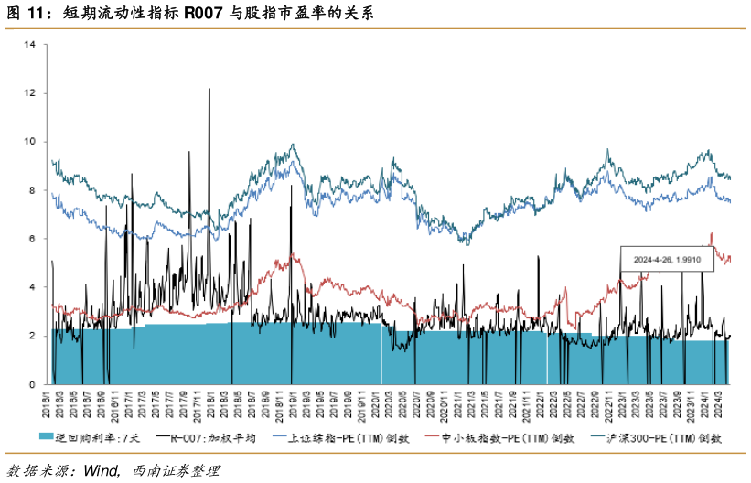 咨询下各位短期流动性指标 R007 与股指市盈率的关系?
