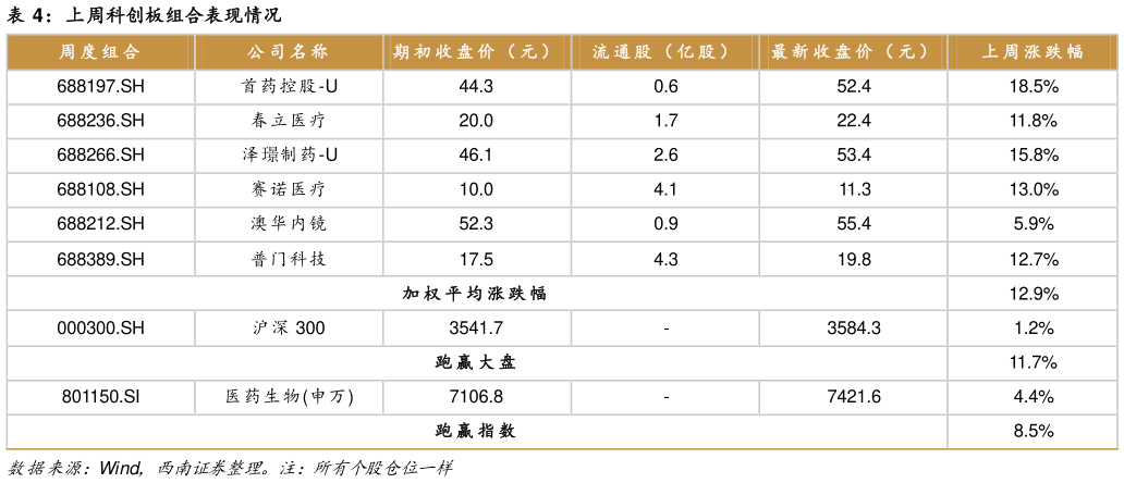 我想了解一下上周科创板组合表现情况?