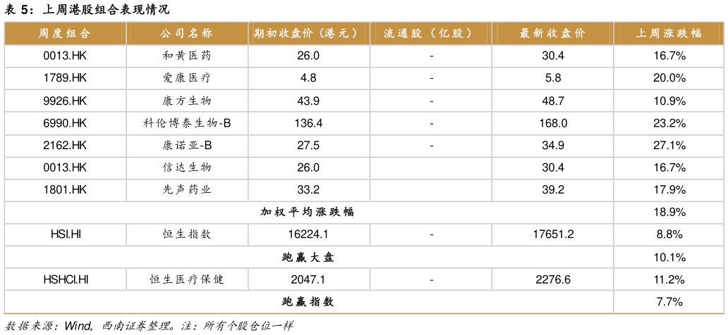 我想了解一下上周港股组合表现情况?