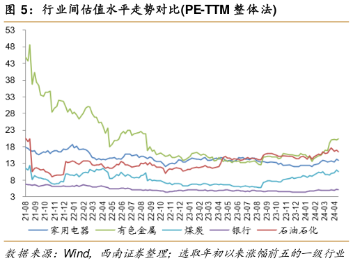 如何了解行业间估值水平走势对比PE-TTM 整体法?