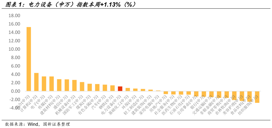 一起讨论下电力设备（申万）指数本周1.13%（%）