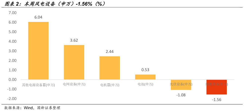 谁能回答本周风电设备（申万）-1.56%（%）