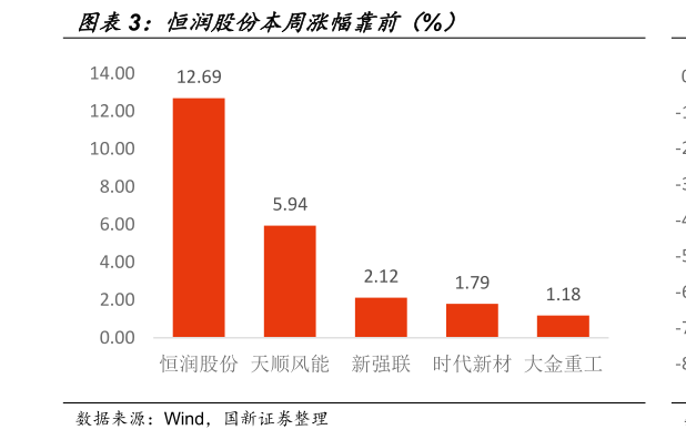 怎样理解恒润股份本周涨幅靠前（%）