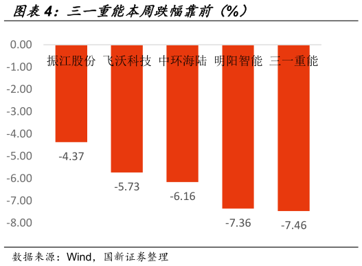 想关注一下三一重能本周跌幅靠前（%）