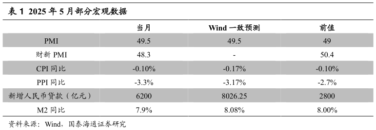 如何看待2025 年 5 月部分宏观数据