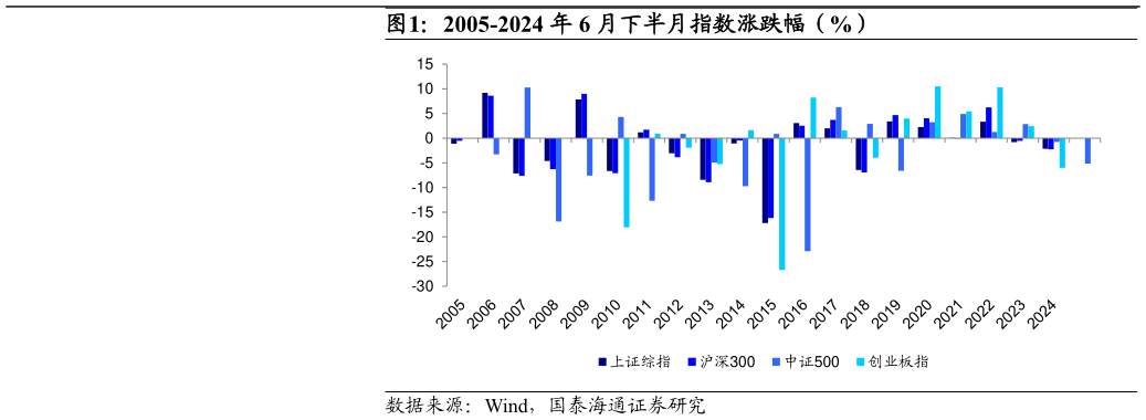 咨询下各位2005-2024 年 6 月下半月指数涨跌幅（%）