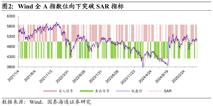 你知道Wind 全 A 指数位向下突破 SAR 指标