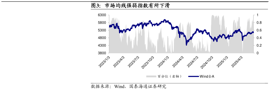 咨询大家市场均线强弱指数有所下滑
