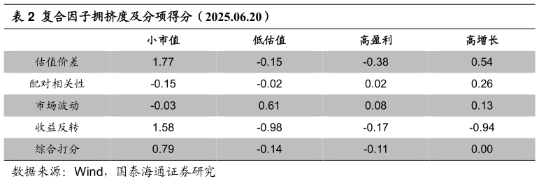 我想了解一下复合因子拥挤度及分项得分（2025.06.20）