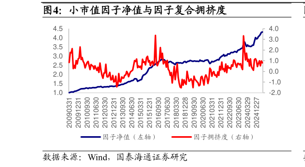 一起讨论下小市值因子净值与因子复合拥挤度