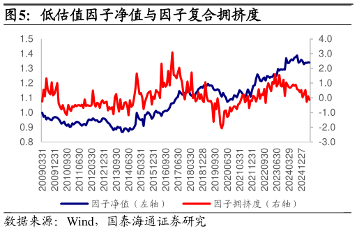 谁能回答低估值因子净值与因子复合拥挤度