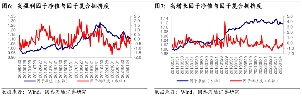 我想了解一下高盈利因子净值与因子复合拥挤度高增长因子净值与因子复合拥挤度