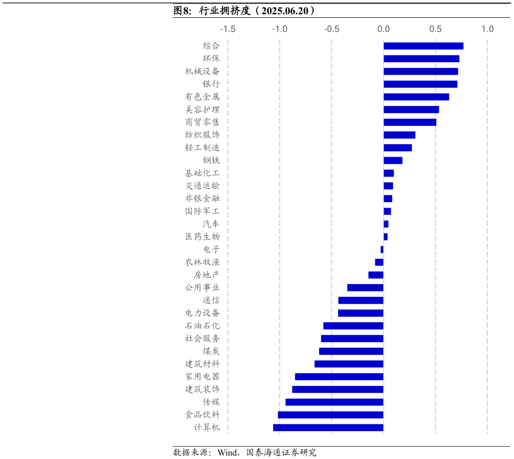 我想了解一下行业拥挤度（2025.06.20）