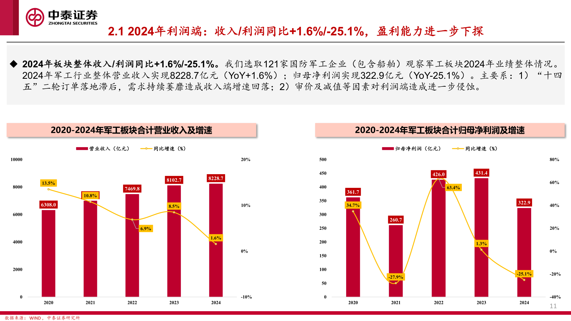 如何了解2.1 2024年利润端：收入/利润同比+1.6%/-25.1%，盈利能力进一步下探