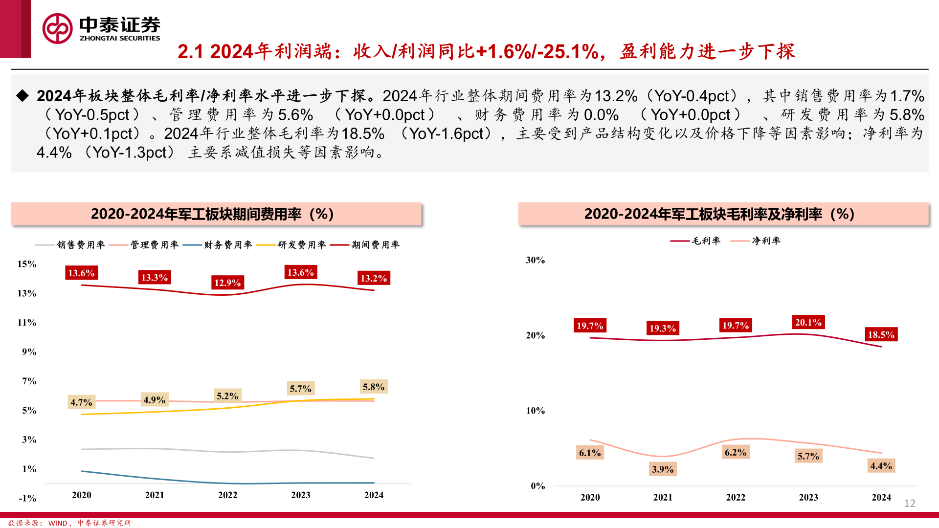 怎样理解2.1 2024年利润端：收入/利润同比+1.6%/-25.1%，盈利能力进一步下探