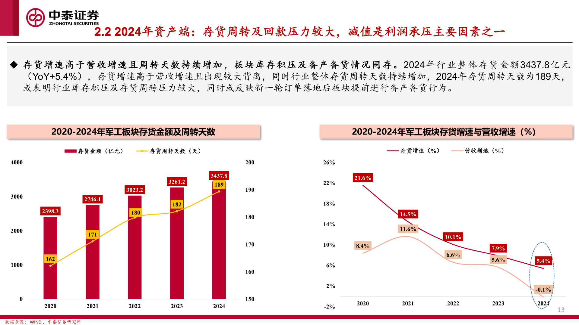 你知道2.2 2024年资产端：存货周转及回款压力较大，减值是利润承压主要因素之一