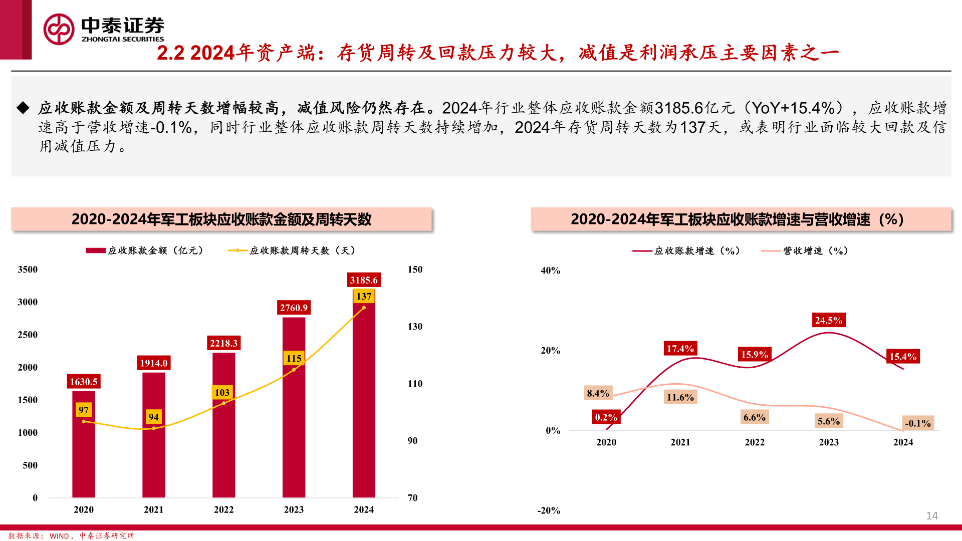 我想了解一下2.2 2024年资产端：存货周转及回款压力较大，减值是利润承压主要因素之一