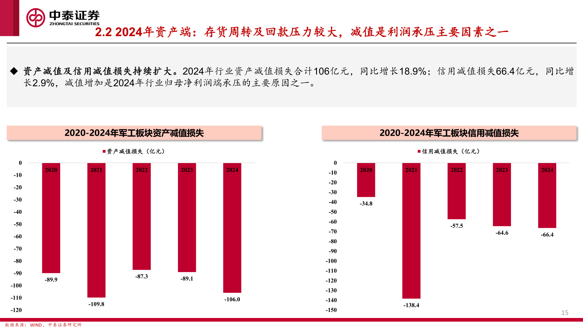 我想了解一下2.2 2024年资产端：存货周转及回款压力较大，减值是利润承压主要因素之一
