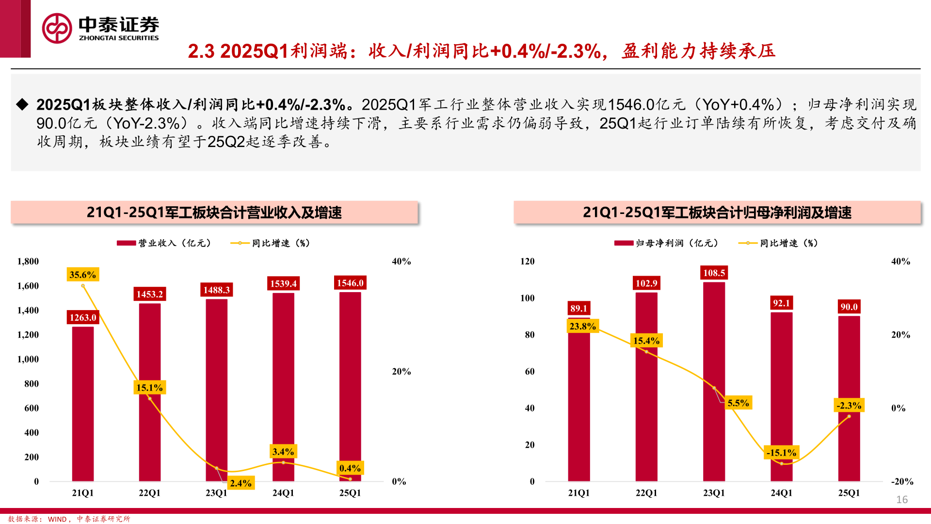 各位网友请教一下2.3 2025Q1利润端：收入/利润同比+0.4%/-2.3%，盈利能力持续承压