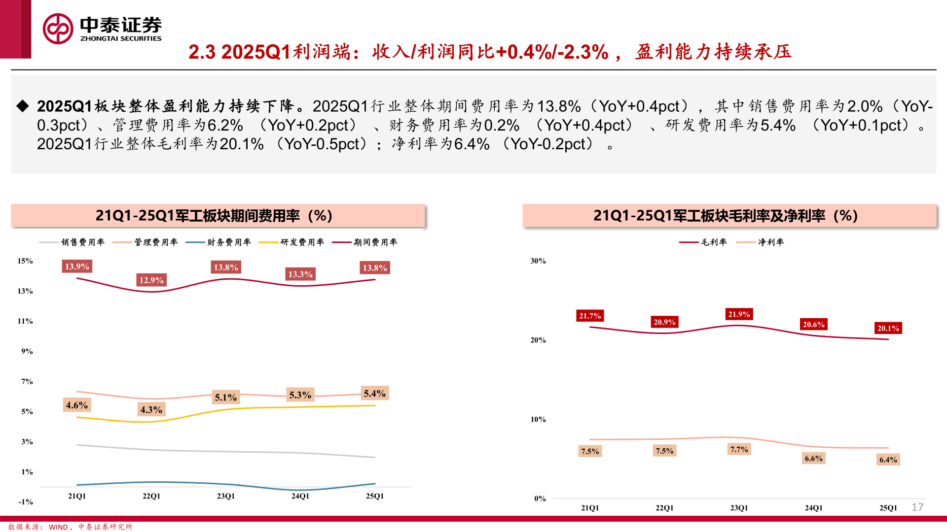 如何了解2.3 2025Q1利润端：收入/利润同比+0.4%/-2.3% ，盈利能力持续承压