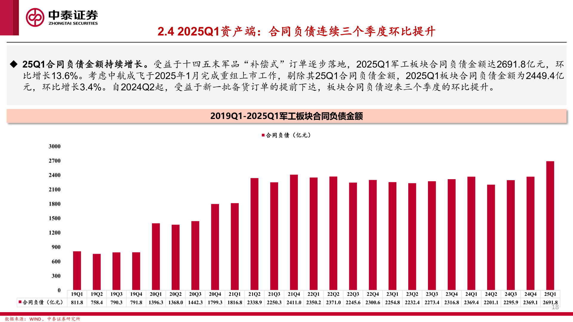 一起讨论下2.4 2025Q1资产端：合同负债连续三个季度环比提升