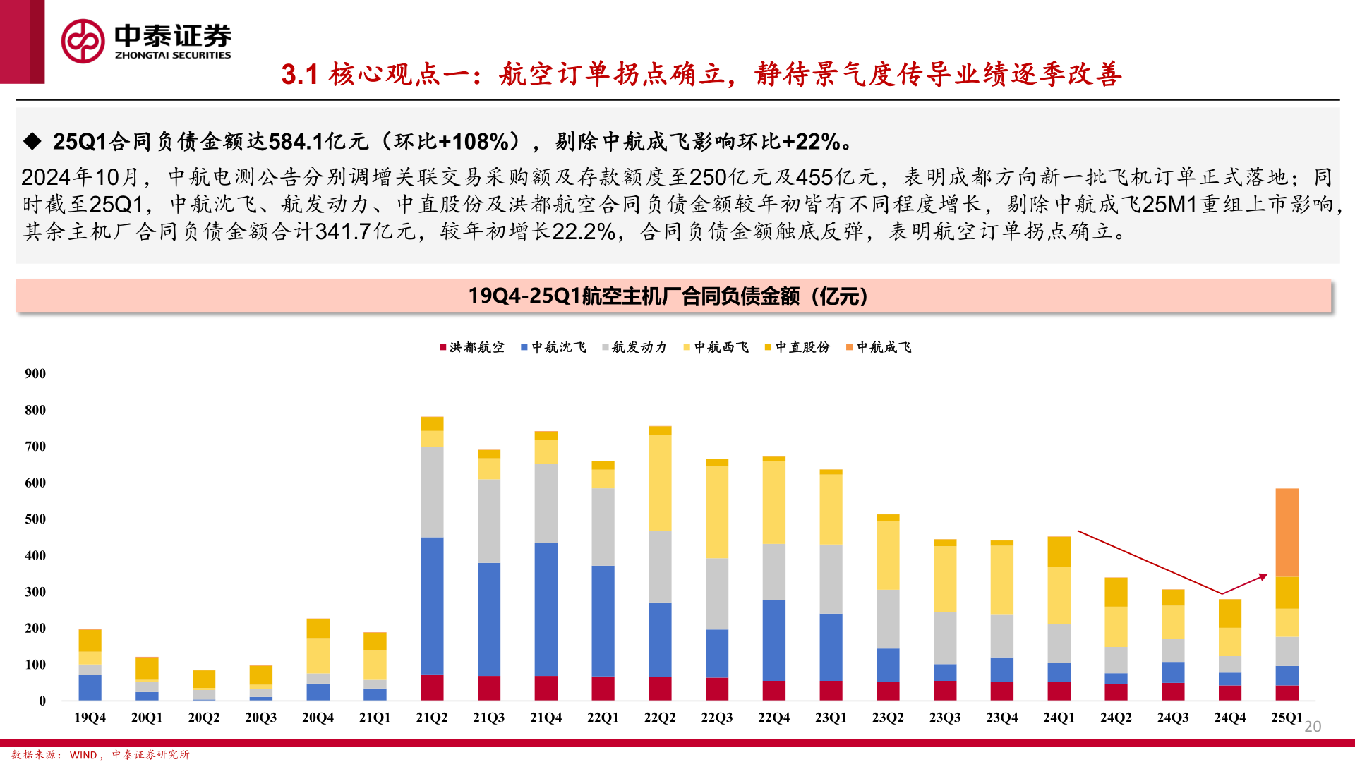各位网友请教一下3.1 核心观点一：航空订单拐点确立，静待景气度传导业绩逐季改善
